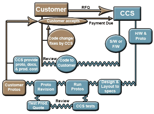CCS Timeline